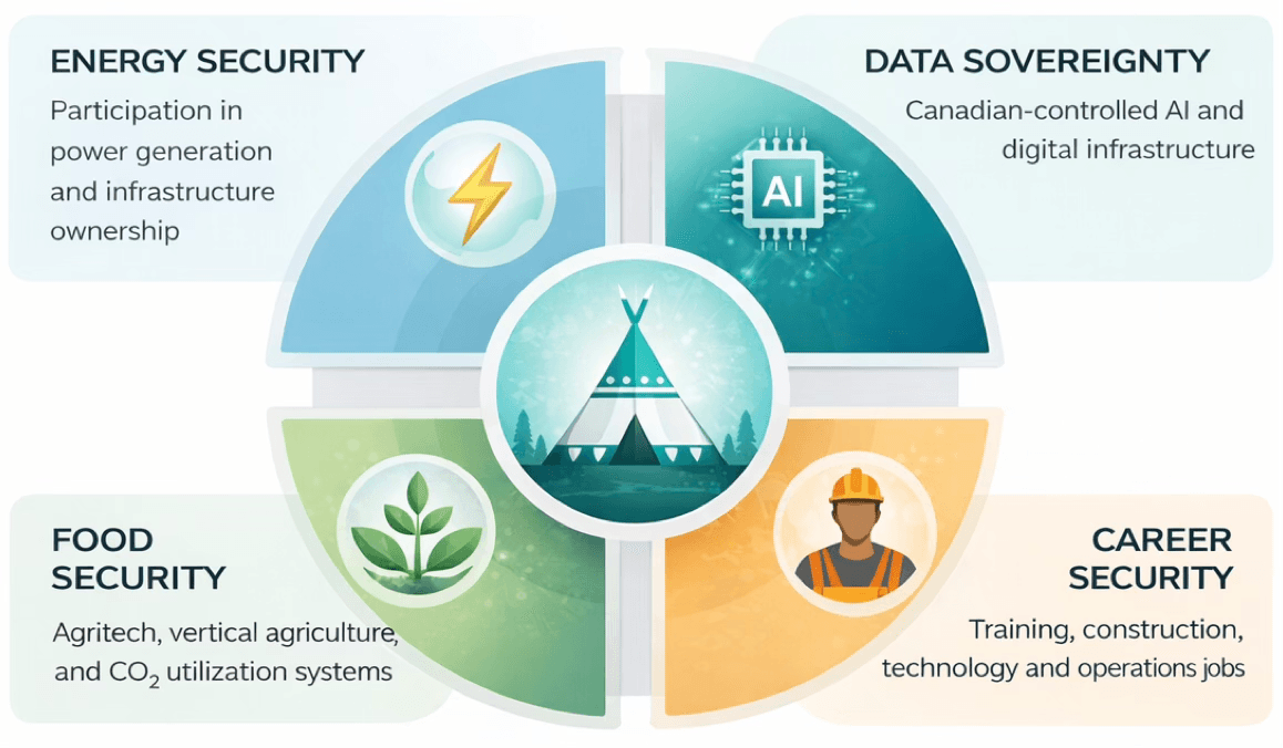 First Nations Engagement